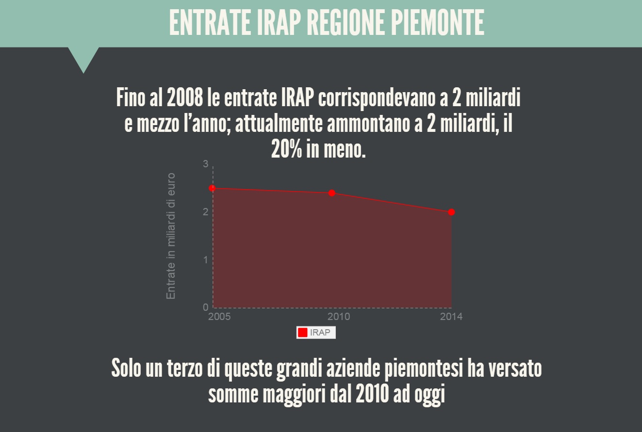 irap 2 piemonte